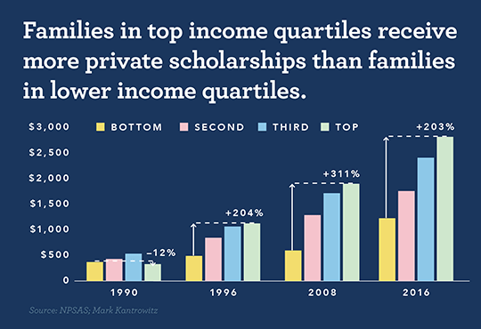 Private scholarship recipients by income quartile infographic.