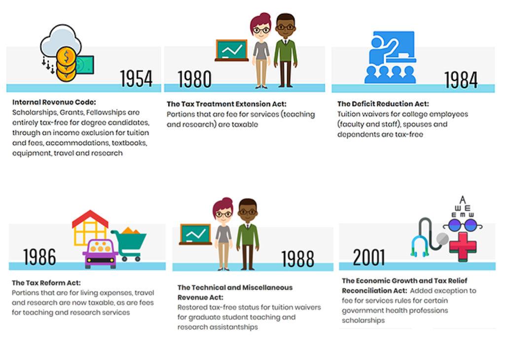 Timeline of tax laws affecting scholarships and grants; Internal Revenue Code in 1954, The Tax Treatment Extension Act in 1980, The Deficit Reduction Act in 1984, The Tax Reform Act in 1986, The Technical and Miscellaneous Revenue Act in 1988, and The Economic Growth and Tax Relief Reconciliation Act in 2001